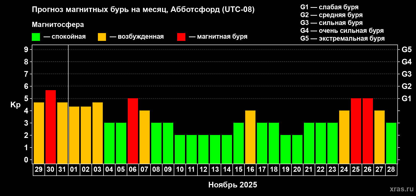 Прогноз максимального суточного геомагнитного индекса Kp на <b>1 месяц</b> (31 день) <b>с 29 октября по 28 ноября 2025 г</b>