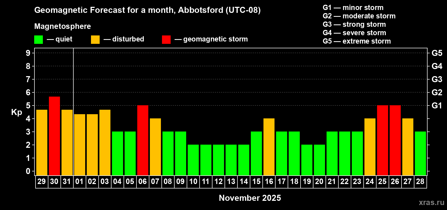 Forecast of the daily maximal value of geomagnetic index Kp for <b>1 month</b> (31 days) <b>from Oct 29, 2025 to Nov 28, 2025</b>