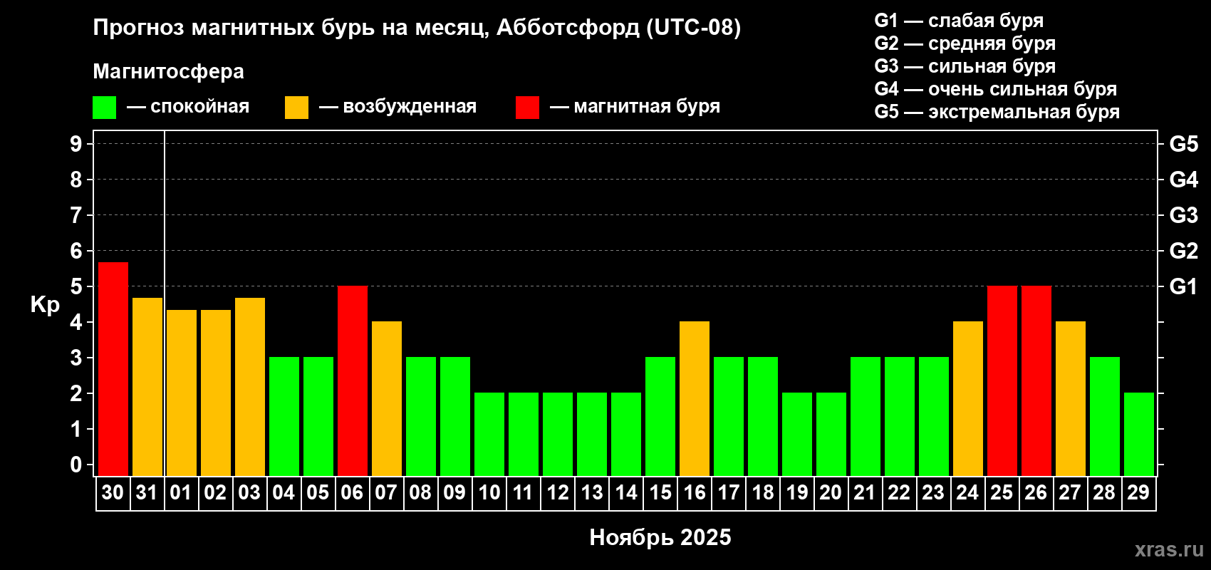 Прогноз максимального суточного геомагнитного индекса Kp на <b>1 месяц</b> (31 день) <b>с 30 октября по 29 ноября 2025 г</b>