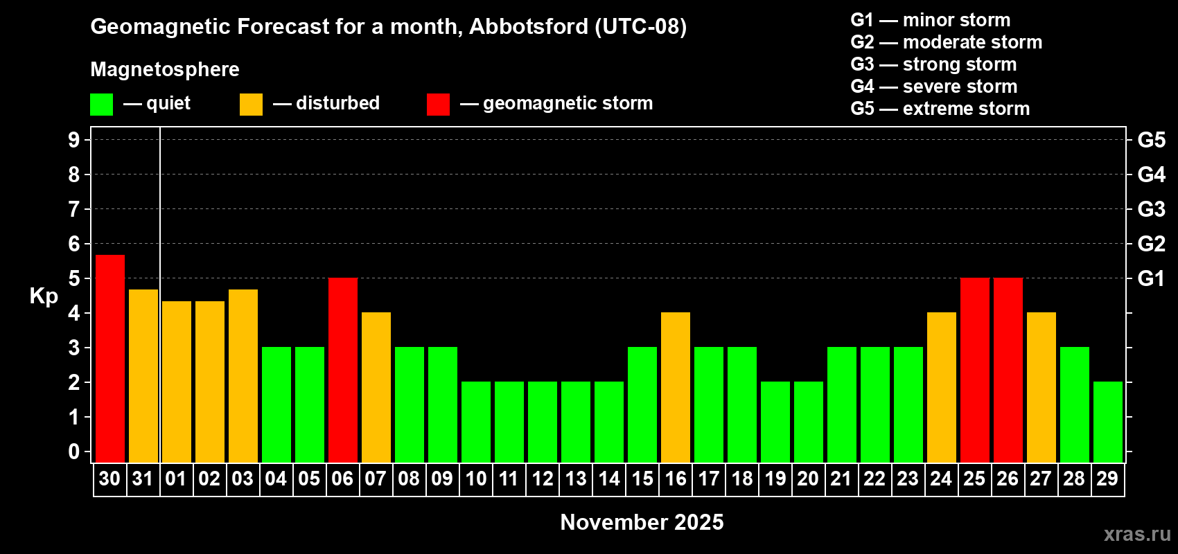 Forecast of the daily maximal value of geomagnetic index Kp for <b>1 month</b> (31 days) <b>from Oct 30, 2025 to Nov 29, 2025</b>