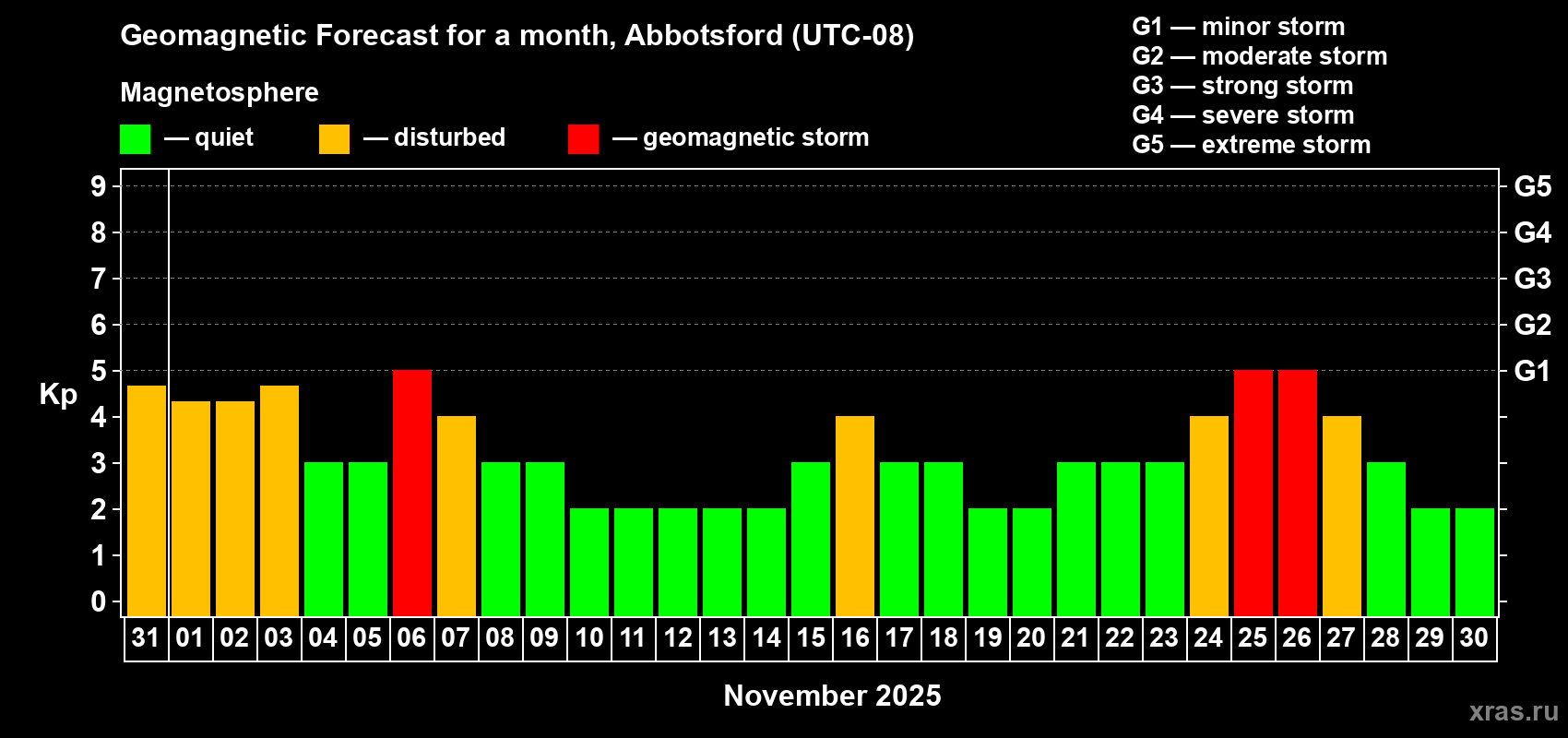 Forecast of the daily maximal value of geomagnetic index Kp for <b>1 month</b> (31 days) <b>from Oct 31, 2025 to Nov 30, 2025</b>