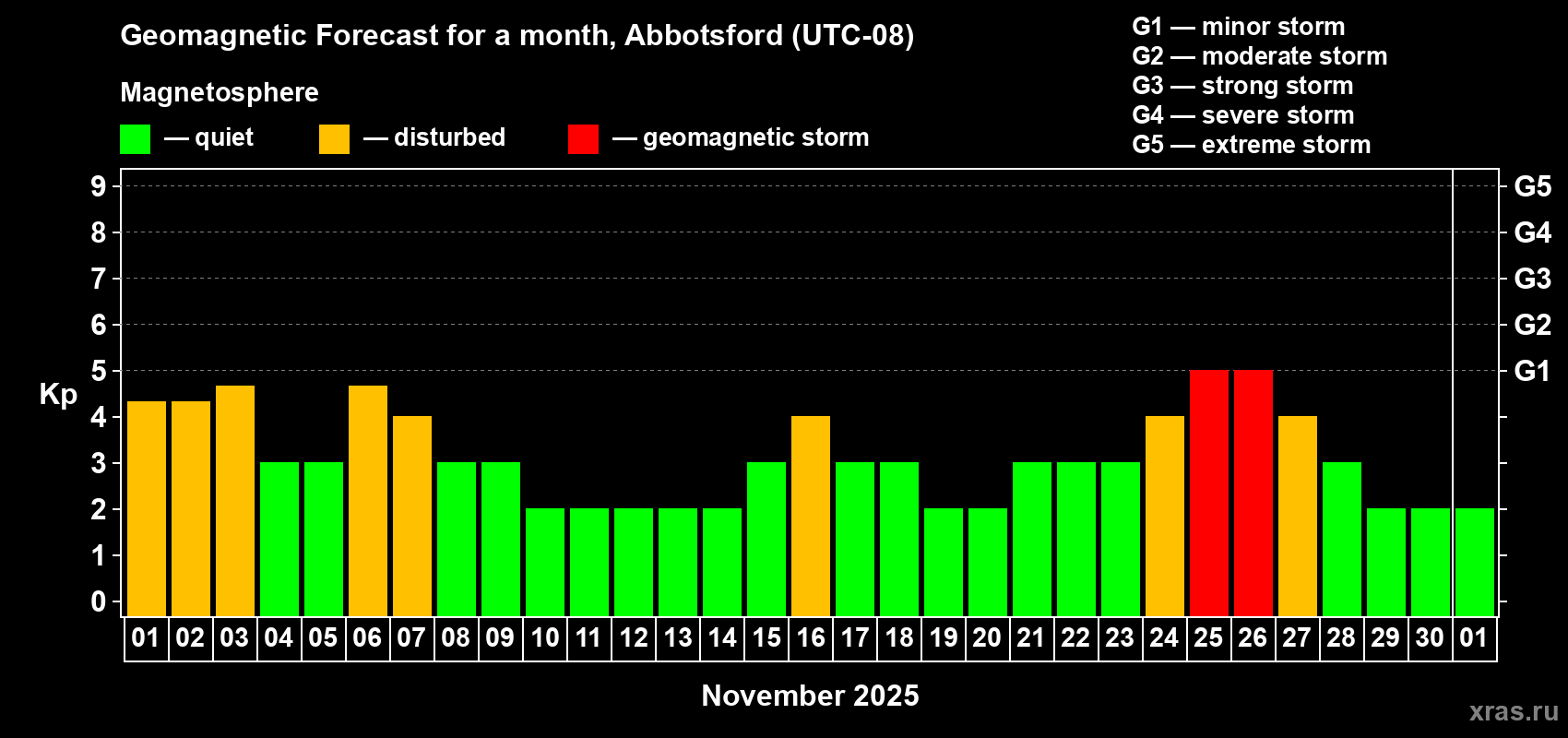 Forecast of the daily maximal value of geomagnetic index Kp for <b>1 month</b> (31 days) <b>from Nov 01, 2025 to Dec 01, 2025</b>