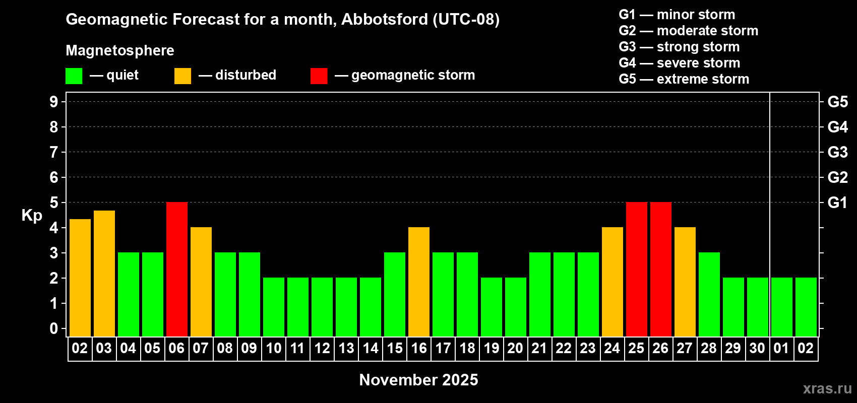 Forecast of the daily maximal value of geomagnetic index Kp for <b>1 month</b> (31 days) <b>from Nov 02, 2025 to Dec 02, 2025</b>