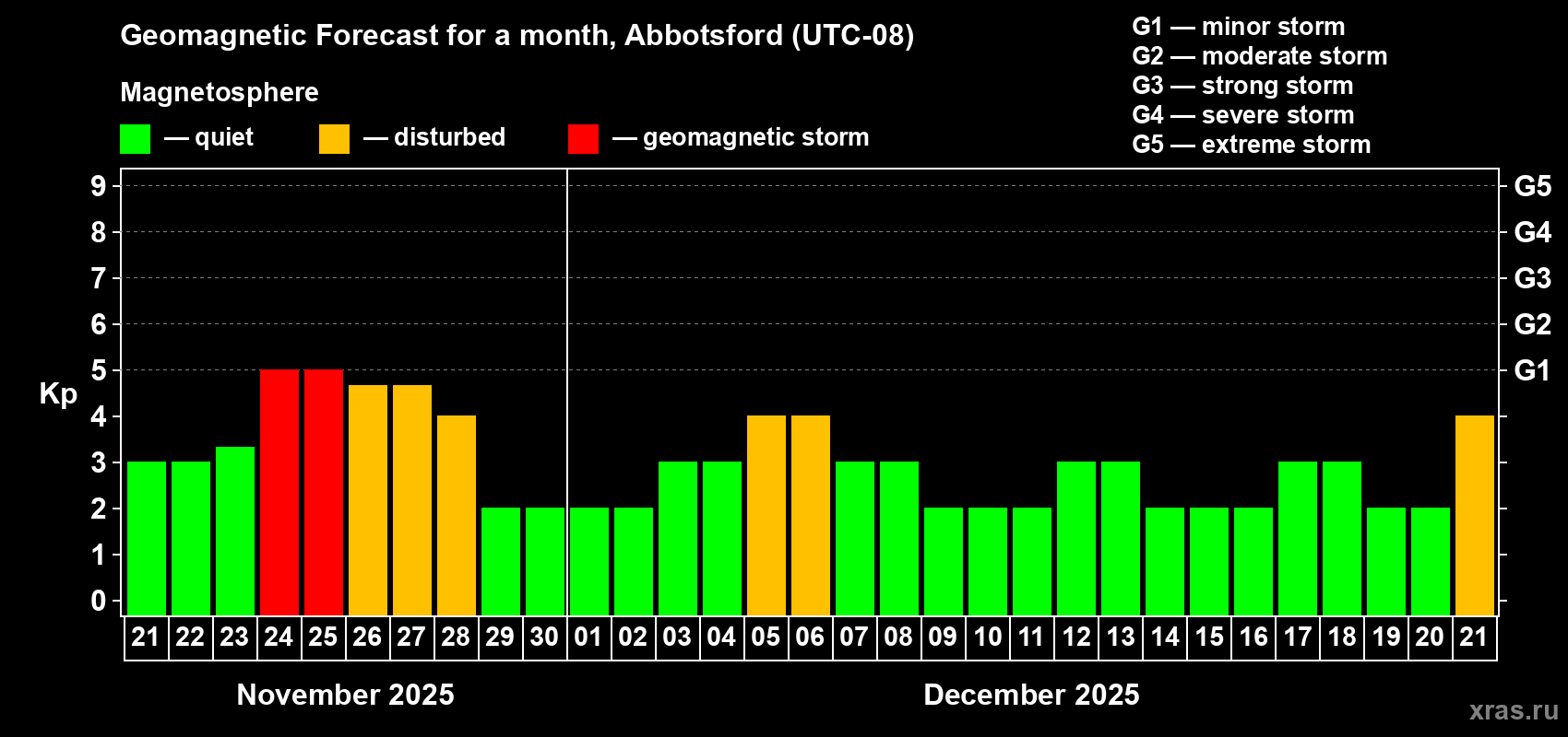 Forecast of the daily maximal value of geomagnetic index Kp for <b>1 month</b> (31 days) <b>from Nov 21, 2025 to Dec 21, 2025</b>