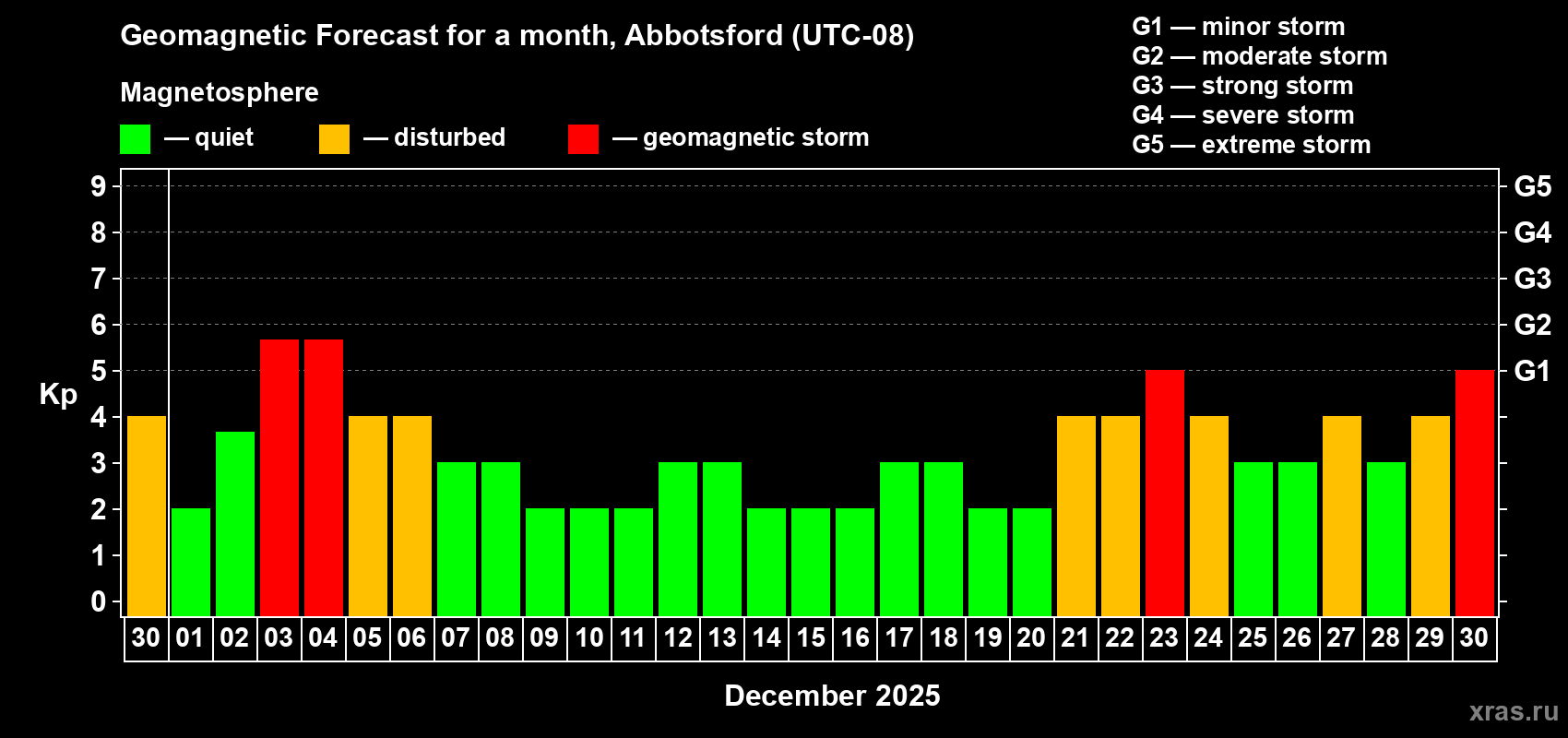 Forecast of the daily maximal value of geomagnetic index Kp for <b>1 month</b> (31 days) <b>from Nov 30, 2025 to Dec 30, 2025</b>