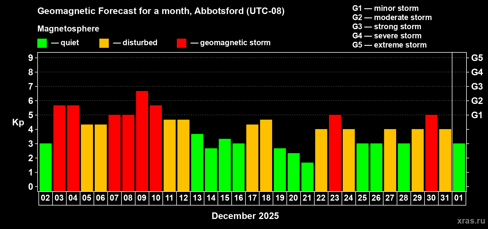 Forecast of the daily maximal value of geomagnetic index Kp for <b>1 month</b> (31 days) <b>from Dec 02, 2025 to Jan 01, 2026</b>