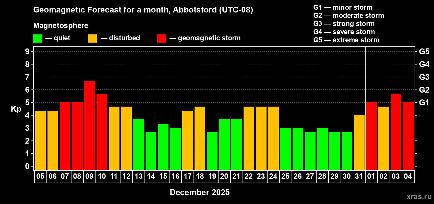 Forecast of the daily maximal value of geomagnetic index&nbsp;Kp for <b>1 month</b> (31 days) <b>from Dec 05, 2025 to Jan 04, 2026</b>
