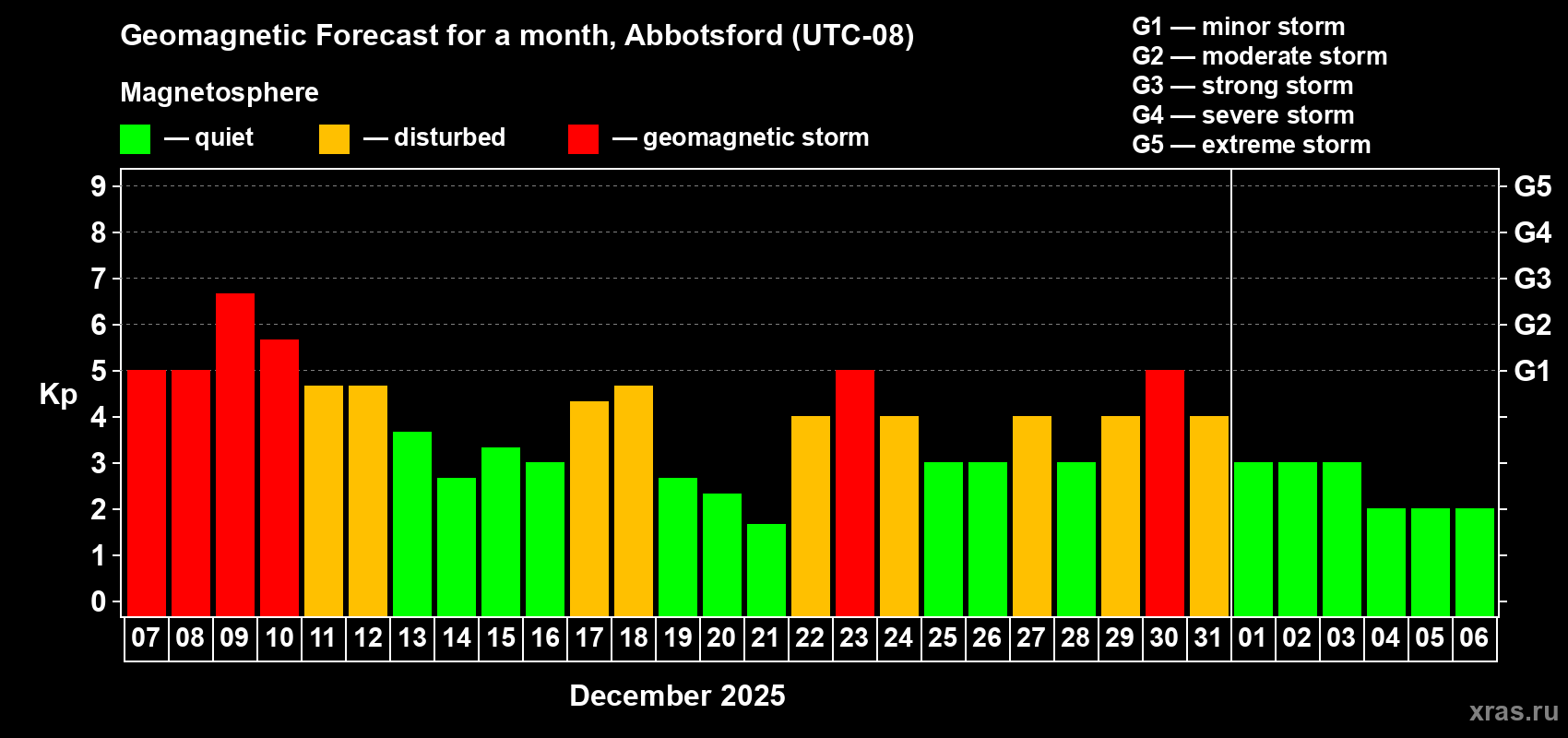 Forecast of the daily maximal value of geomagnetic index Kp for <b>1 month</b> (31 days) <b>from Dec 07, 2025 to Jan 06, 2026</b>