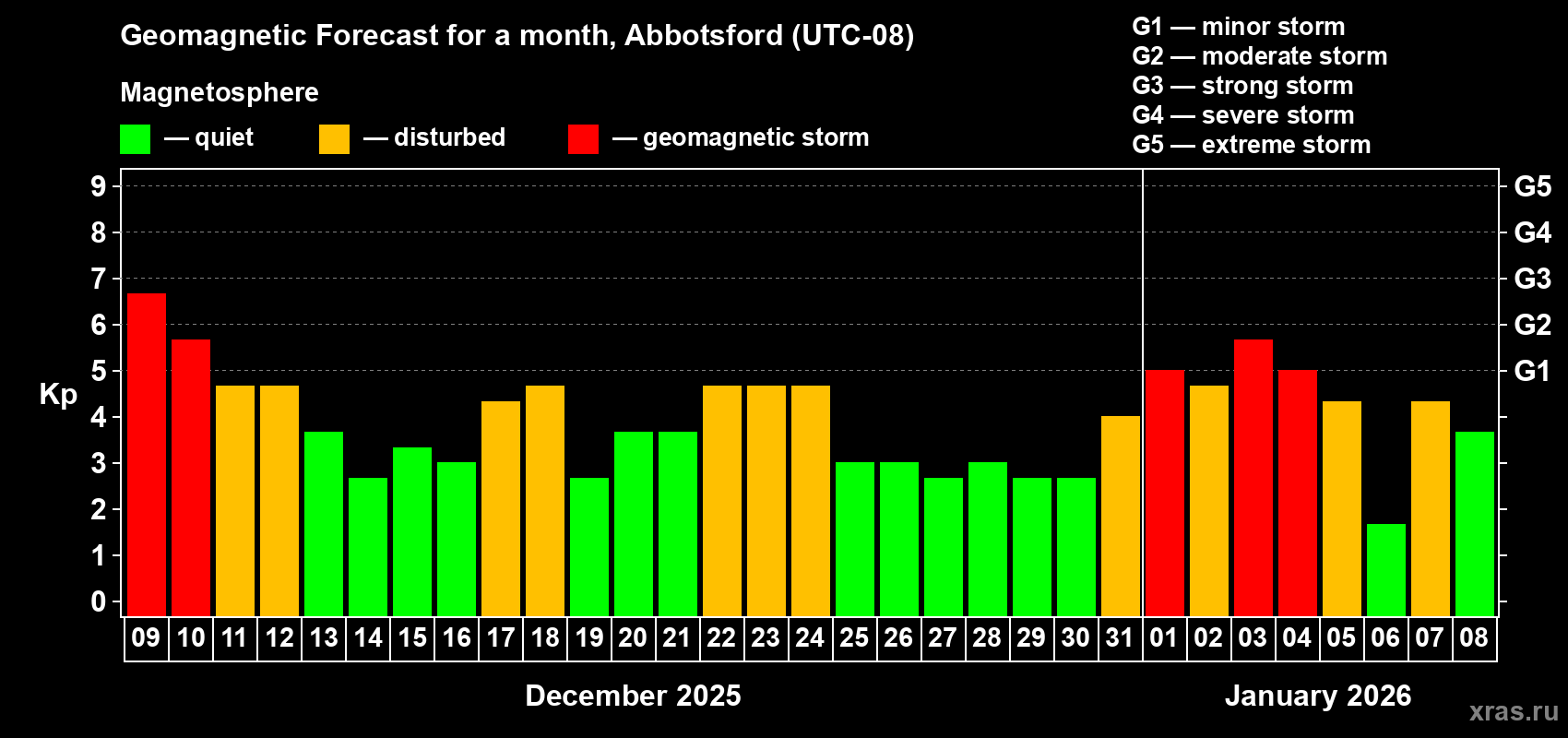 Forecast of the daily maximal value of geomagnetic index&nbsp;Kp for <b>1 month</b> (31 days) <b>from Dec 09, 2025 to Jan 08, 2026</b>