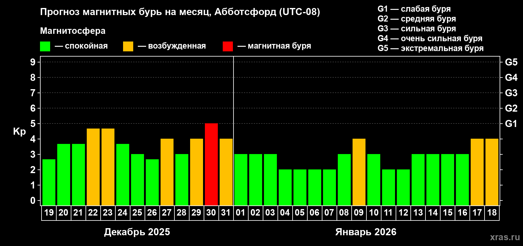 Прогноз максимального суточного геомагнитного индекса&nbsp;Kp на <b>1 месяц</b> (31 день) <b>с 19 декабря 2025 г по 18 января 2026 г</b>