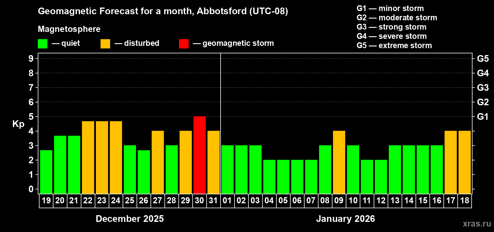 Forecast of the daily maximal value of geomagnetic index&nbsp;Kp for <b>1 month</b> (31 days) <b>from Dec 19, 2025 to Jan 18, 2026</b>