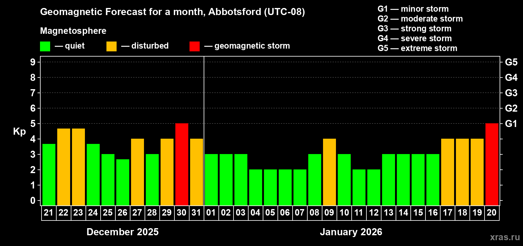 Forecast of the daily maximal value of geomagnetic index&nbsp;Kp for <b>1 month</b> (31 days) <b>from Dec 21, 2025 to Jan 20, 2026</b>