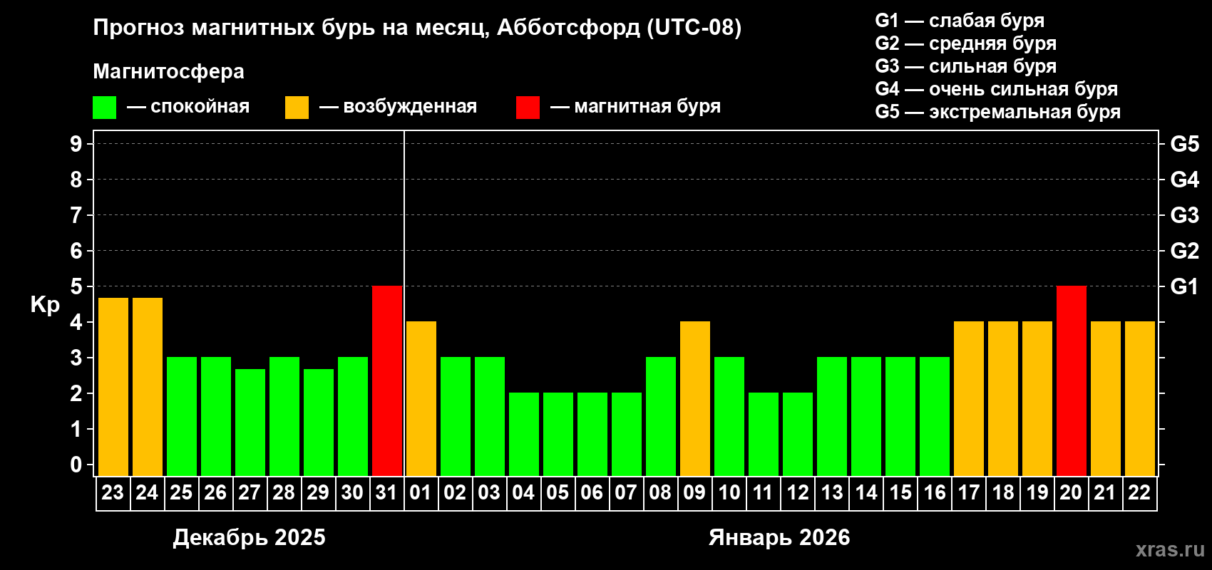 Прогноз максимального суточного геомагнитного индекса&nbsp;Kp на <b>1 месяц</b> (31 день) <b>с 23 декабря 2025 г по 22 января 2026 г</b>