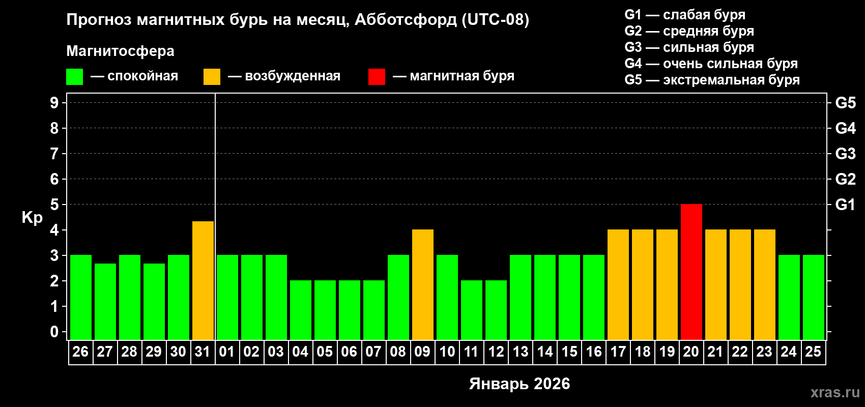 Прогноз максимального суточного геомагнитного индекса&nbsp;Kp на <b>1 месяц</b> (31 день) <b>с 26 декабря 2025 г по 25 января 2026 г</b>