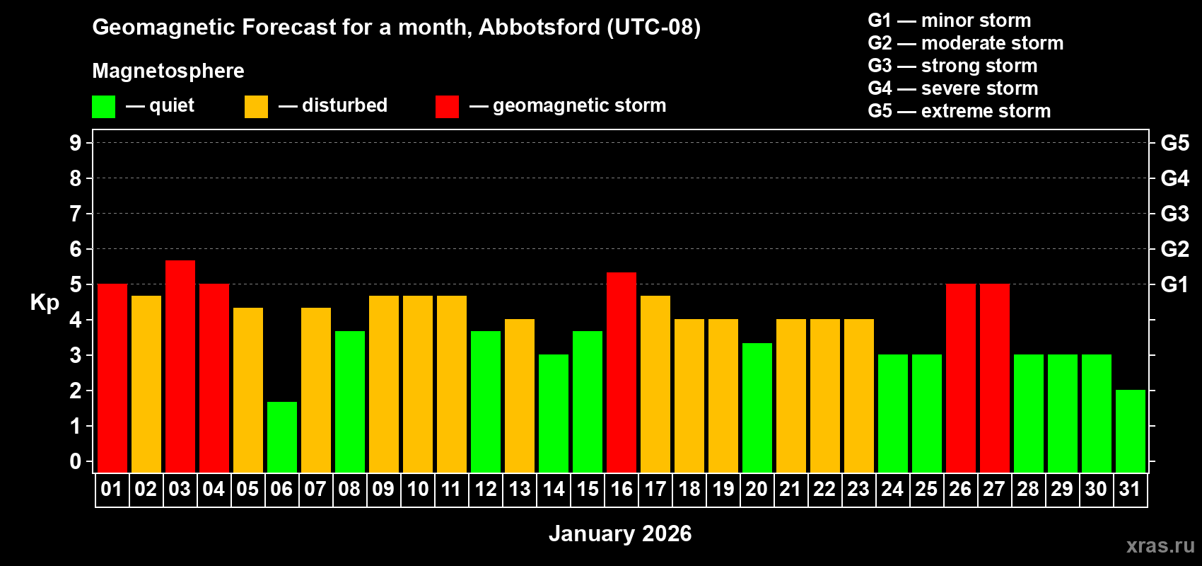 Forecast of the daily maximal value of geomagnetic index&nbsp;Kp for <b>1 month</b> (31 days) <b>from Jan 01, 2026 to Jan 31, 2026</b>