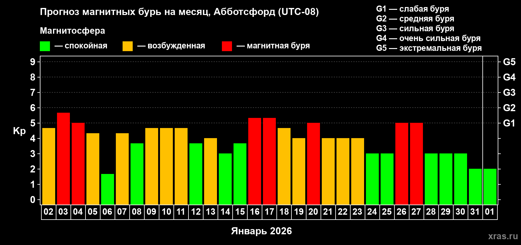 Прогноз максимального суточного геомагнитного индекса&nbsp;Kp на <b>1 месяц</b> (31 день) <b>с 02 января по 01 февраля 2026 г</b>