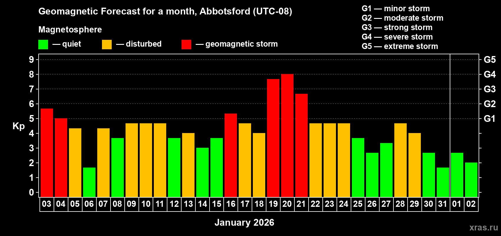 Forecast of the daily maximal value of geomagnetic index&nbsp;Kp for <b>1 month</b> (31 days) <b>from Jan 03, 2026 to Feb 02, 2026</b>