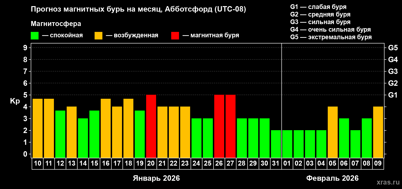 Прогноз максимального суточного геомагнитного индекса&nbsp;Kp на <b>1 месяц</b> (31 день) <b>с 10 января по 09 февраля 2026 г</b>