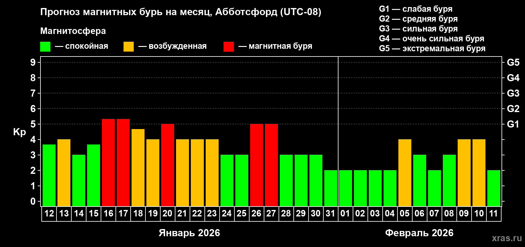 Прогноз максимального суточного геомагнитного индекса&nbsp;Kp на <b>1 месяц</b> (31 день) <b>с 12 января по 11 февраля 2026 г</b>