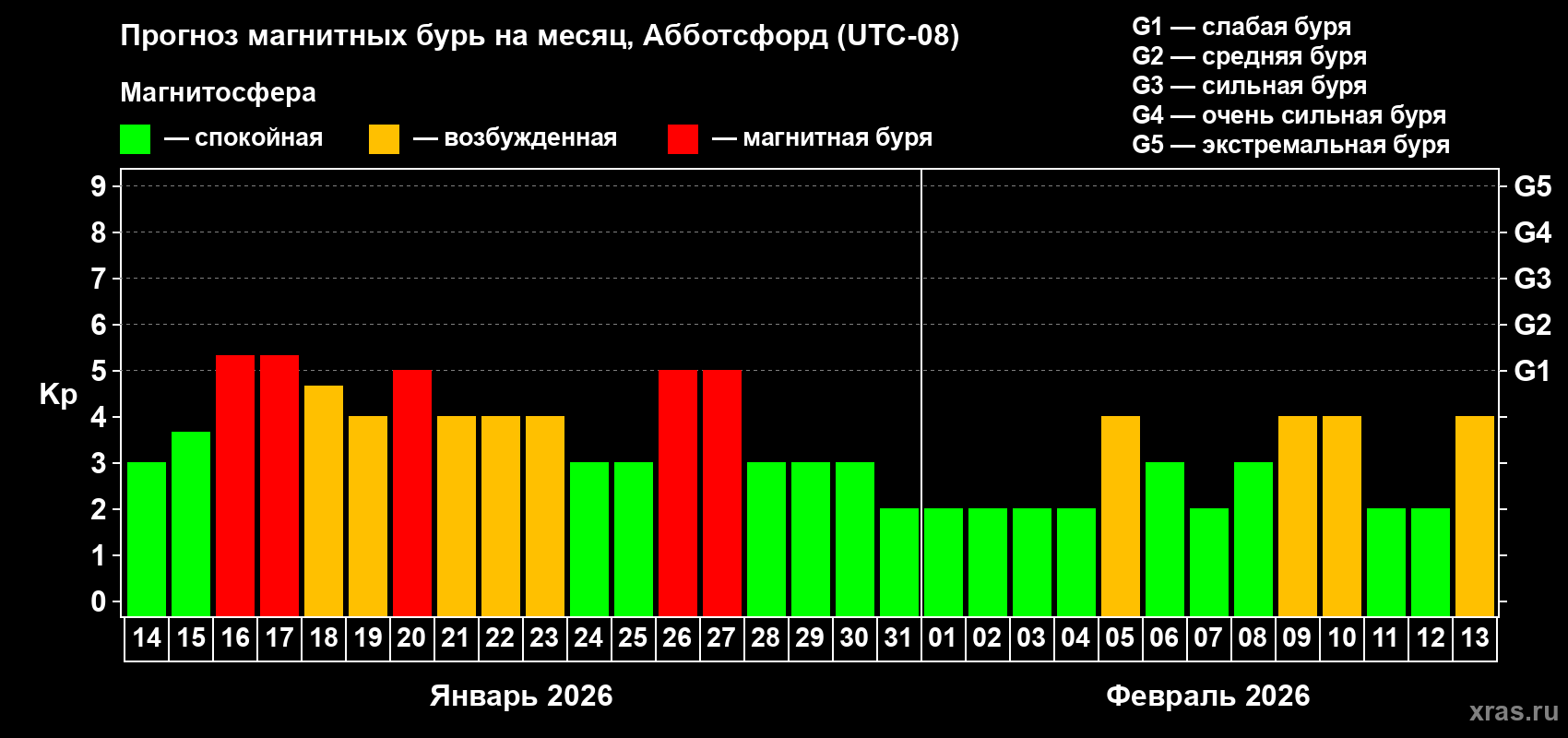 Прогноз максимального суточного геомагнитного индекса&nbsp;Kp на <b>1 месяц</b> (31 день) <b>с 14 января по 13 февраля 2026 г</b>