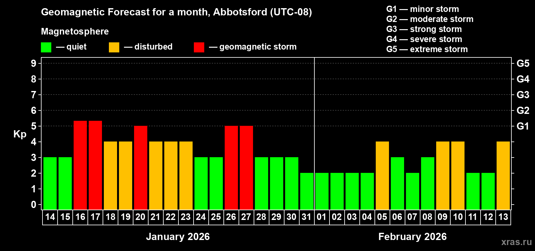 Forecast of the daily maximal value of geomagnetic index&nbsp;Kp for <b>1 month</b> (31 days) <b>from Jan 14, 2026 to Feb 13, 2026</b>