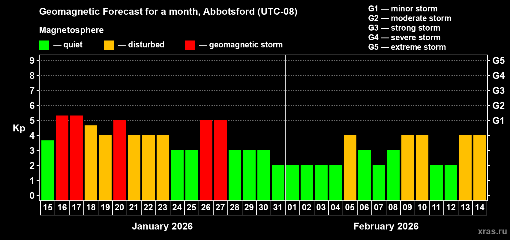 Forecast of the daily maximal value of geomagnetic index&nbsp;Kp for <b>1 month</b> (31 days) <b>from Jan 15, 2026 to Feb 14, 2026</b>