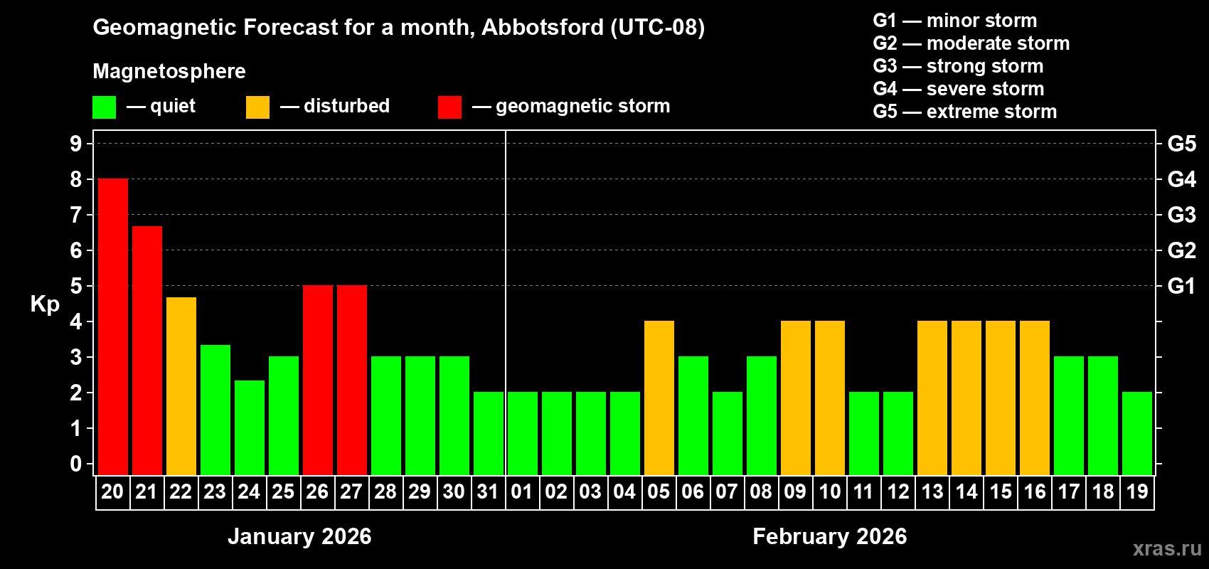 Forecast of the daily maximal value of geomagnetic index&nbsp;Kp for <b>1 month</b> (31 days) <b>from Jan 20, 2026 to Feb 19, 2026</b>