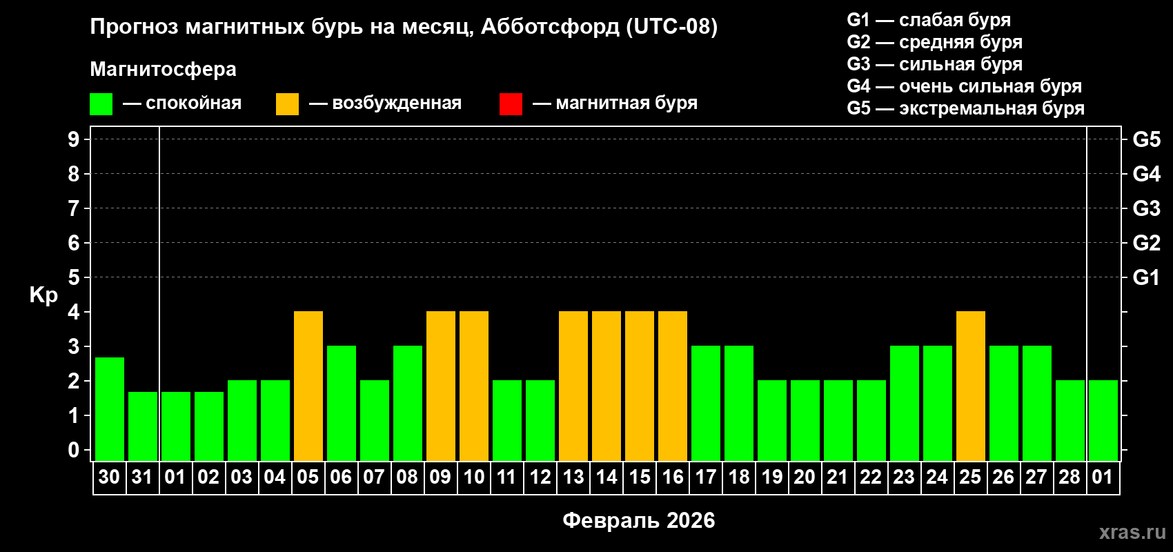 Прогноз максимального суточного геомагнитного индекса Kp на <b>1 месяц</b> (31 день) <b>с 30 января по 01 марта 2026 г</b>