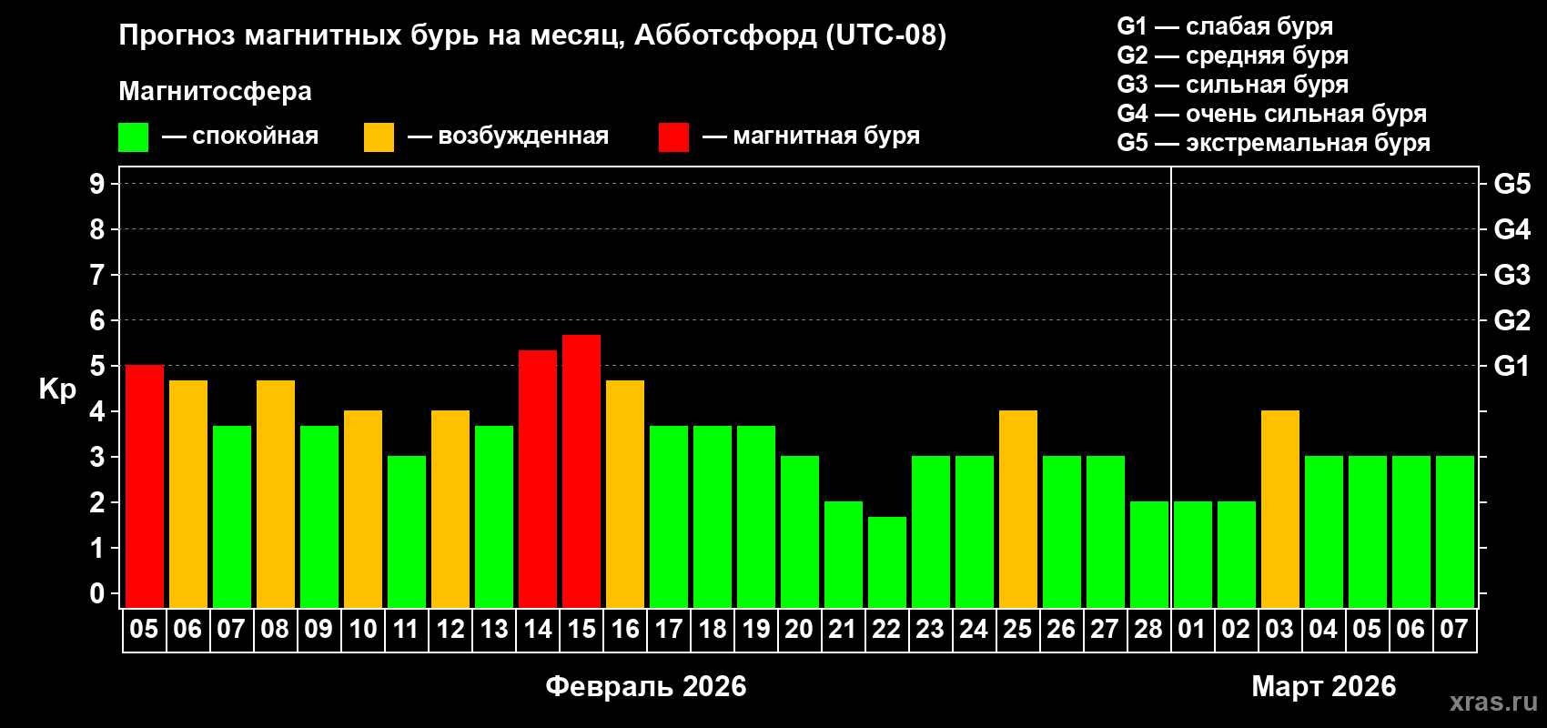 Прогноз максимального суточного геомагнитного индекса&nbsp;Kp на <b>1 месяц</b> (31 день) <b>с 05 февраля по 07 марта 2026 г</b>