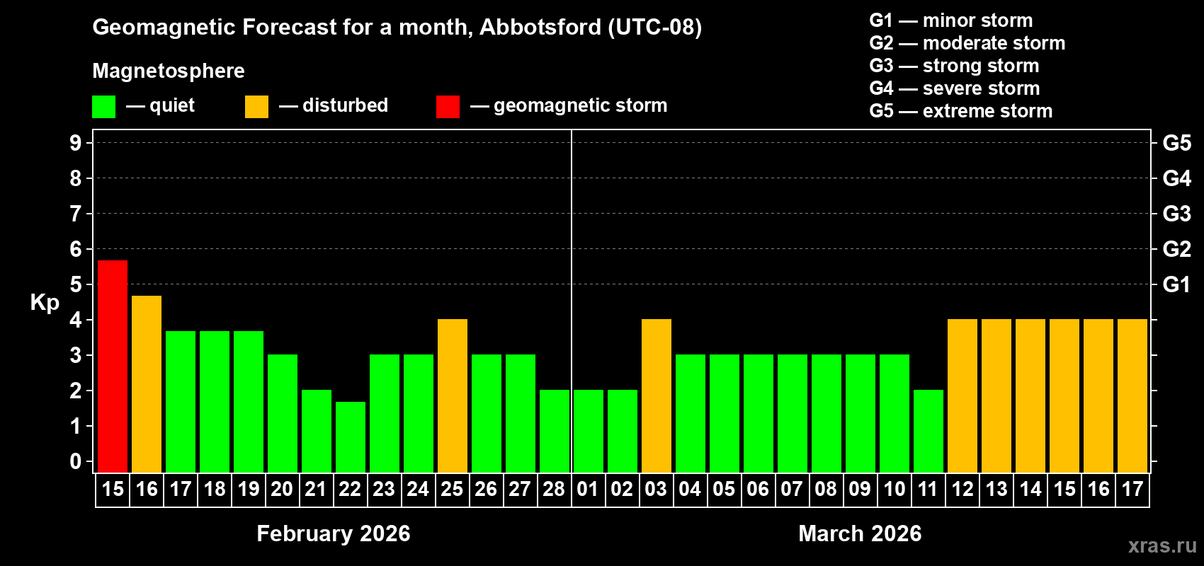 Forecast of the daily maximal value of geomagnetic index&nbsp;Kp for <b>1 month</b> (31 days) <b>from Feb 15, 2026 to Mar 17, 2026</b>