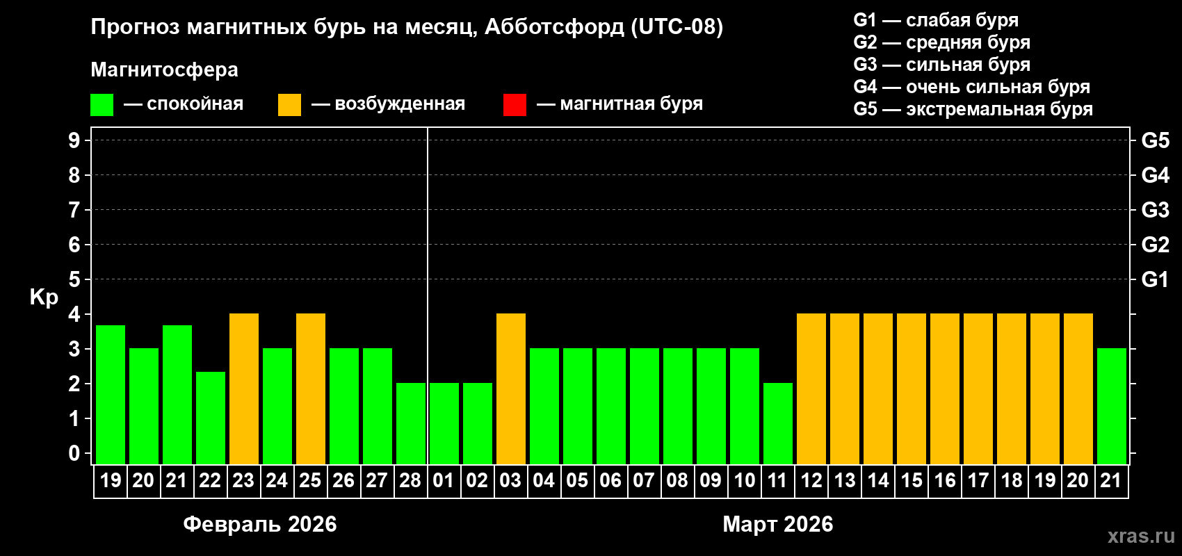 Прогноз максимального суточного геомагнитного индекса Kp на <b>1 месяц</b> (31 день) <b>с 19 февраля по 21 марта 2026 г</b>