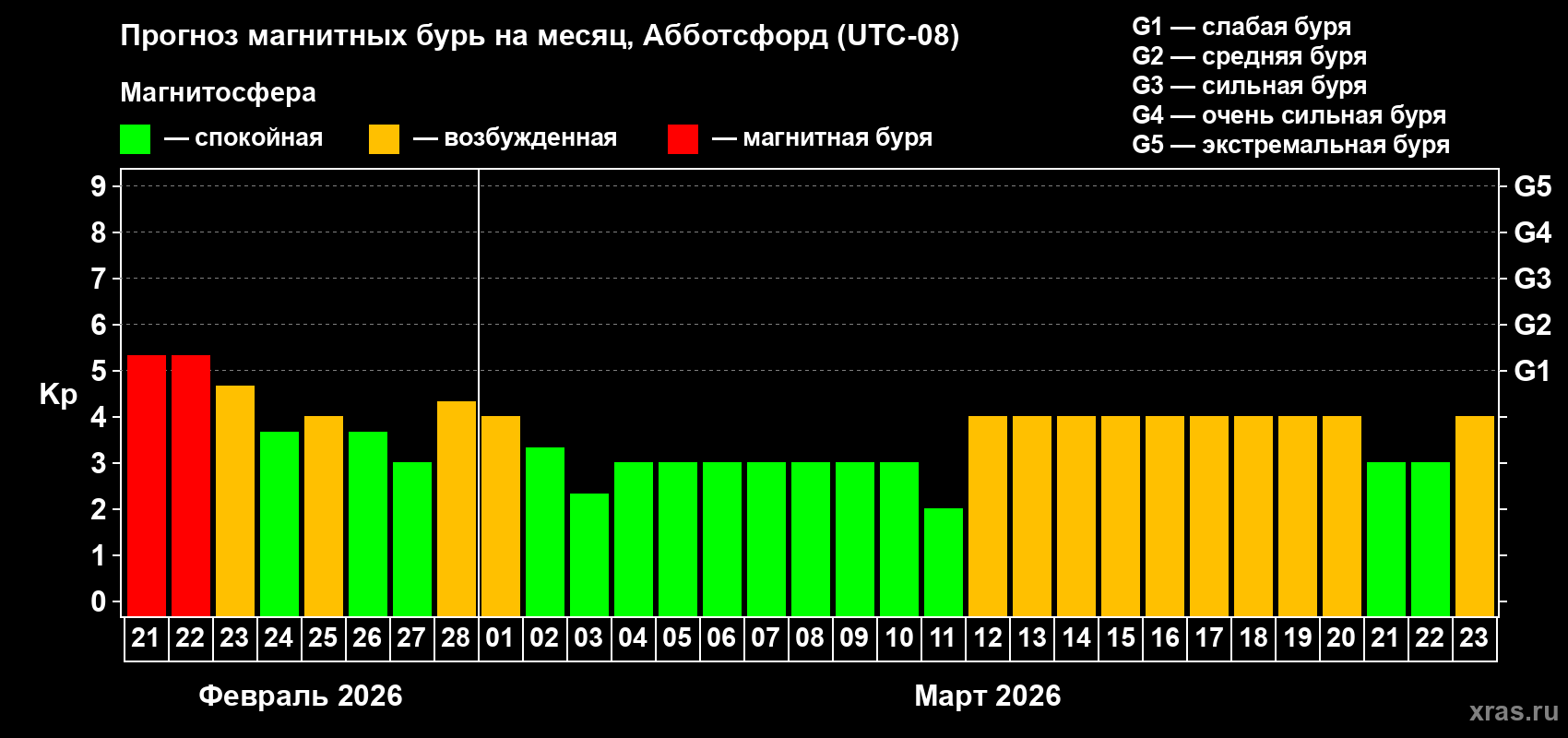 Прогноз максимального суточного геомагнитного индекса&nbsp;Kp на <b>1 месяц</b> (31 день) <b>с 21 февраля по 23 марта 2026 г</b>