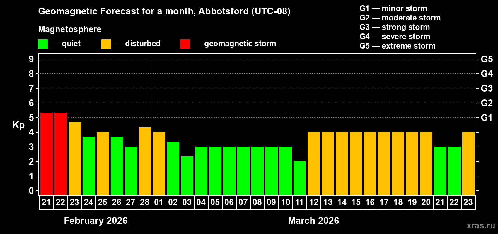 Forecast of the daily maximal value of geomagnetic index&nbsp;Kp for <b>1 month</b> (31 days) <b>from Feb 21, 2026 to Mar 23, 2026</b>