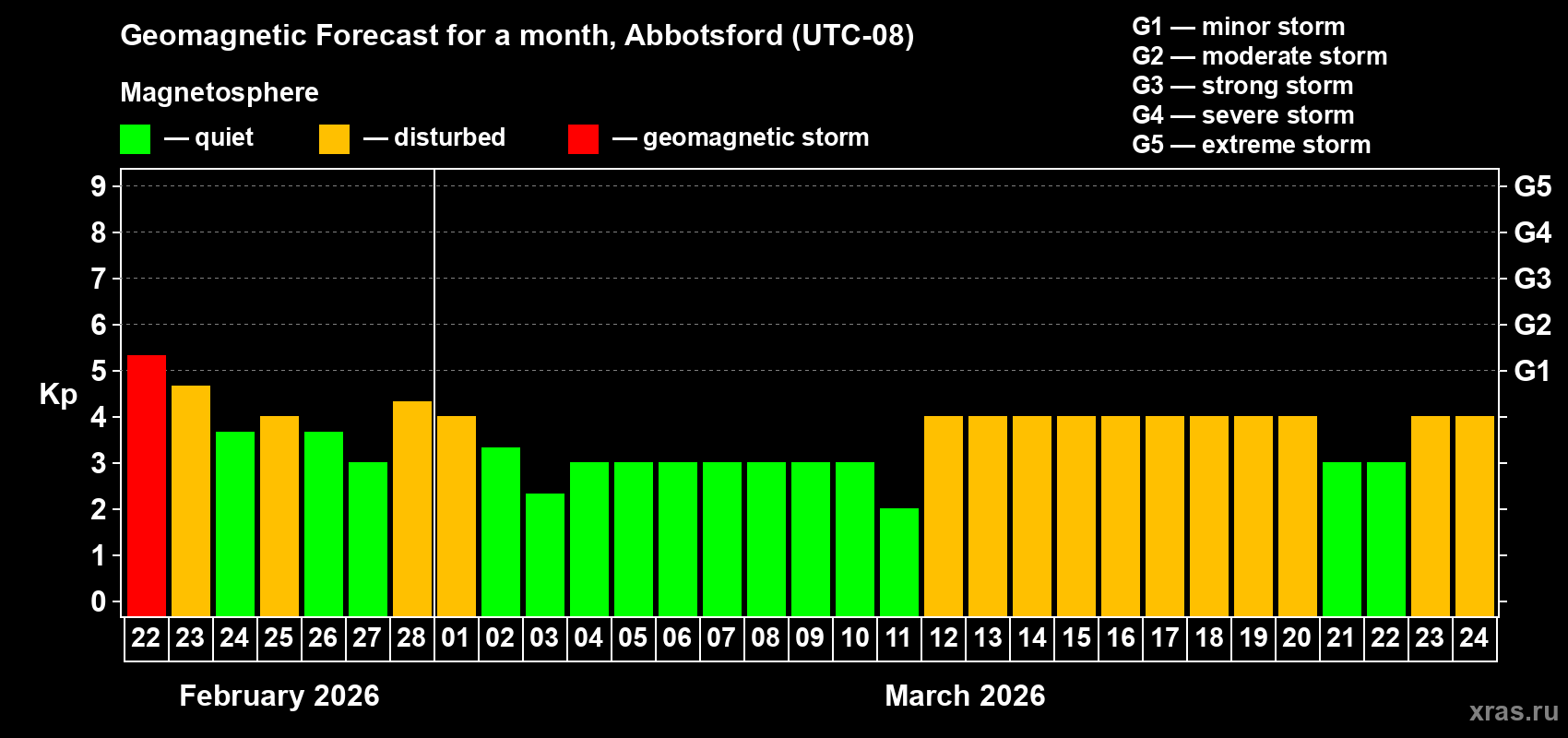 Forecast of the daily maximal value of geomagnetic index&nbsp;Kp for <b>1 month</b> (31 days) <b>from Feb 22, 2026 to Mar 24, 2026</b>