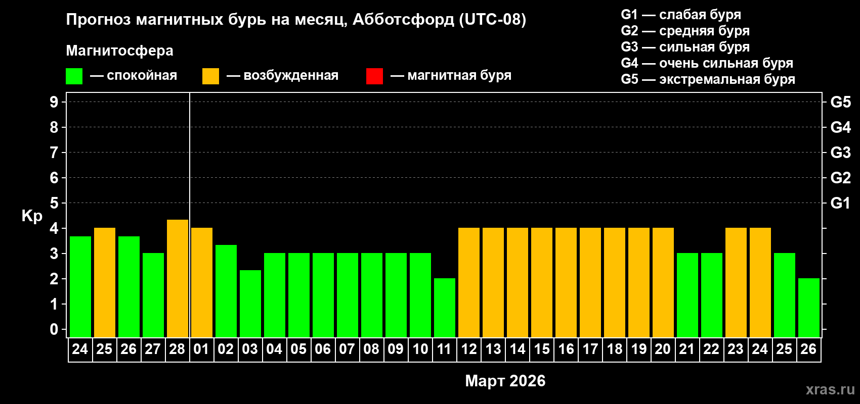 Прогноз максимального суточного геомагнитного индекса&nbsp;Kp на <b>1 месяц</b> (31 день) <b>с 24 февраля по 26 марта 2026 г</b>