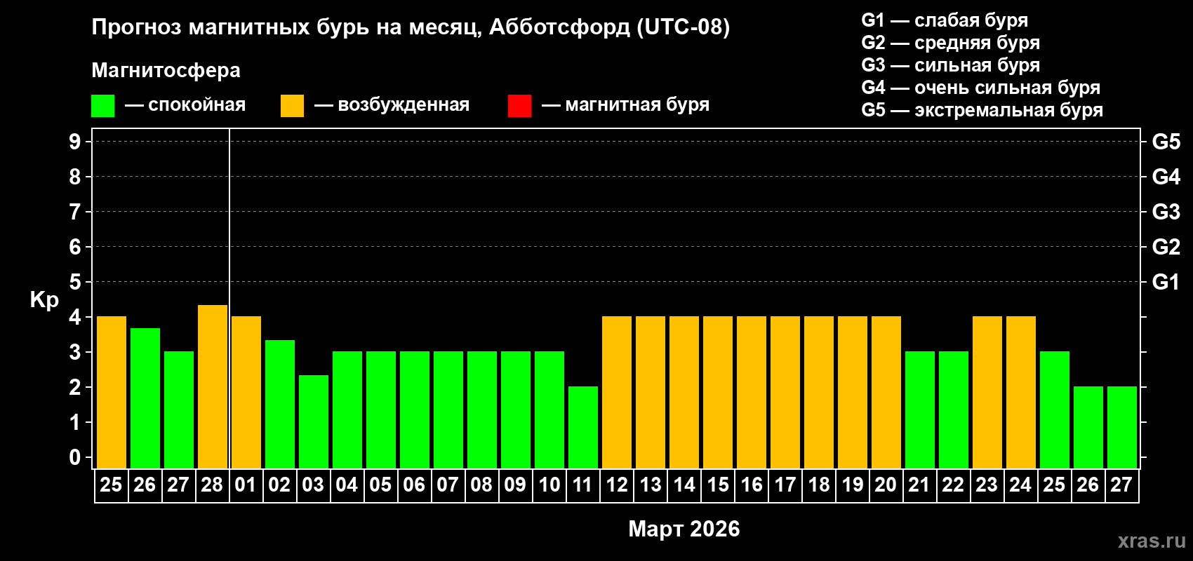 Прогноз максимального суточного геомагнитного индекса&nbsp;Kp на <b>1 месяц</b> (31 день) <b>с 25 февраля по 27 марта 2026 г</b>