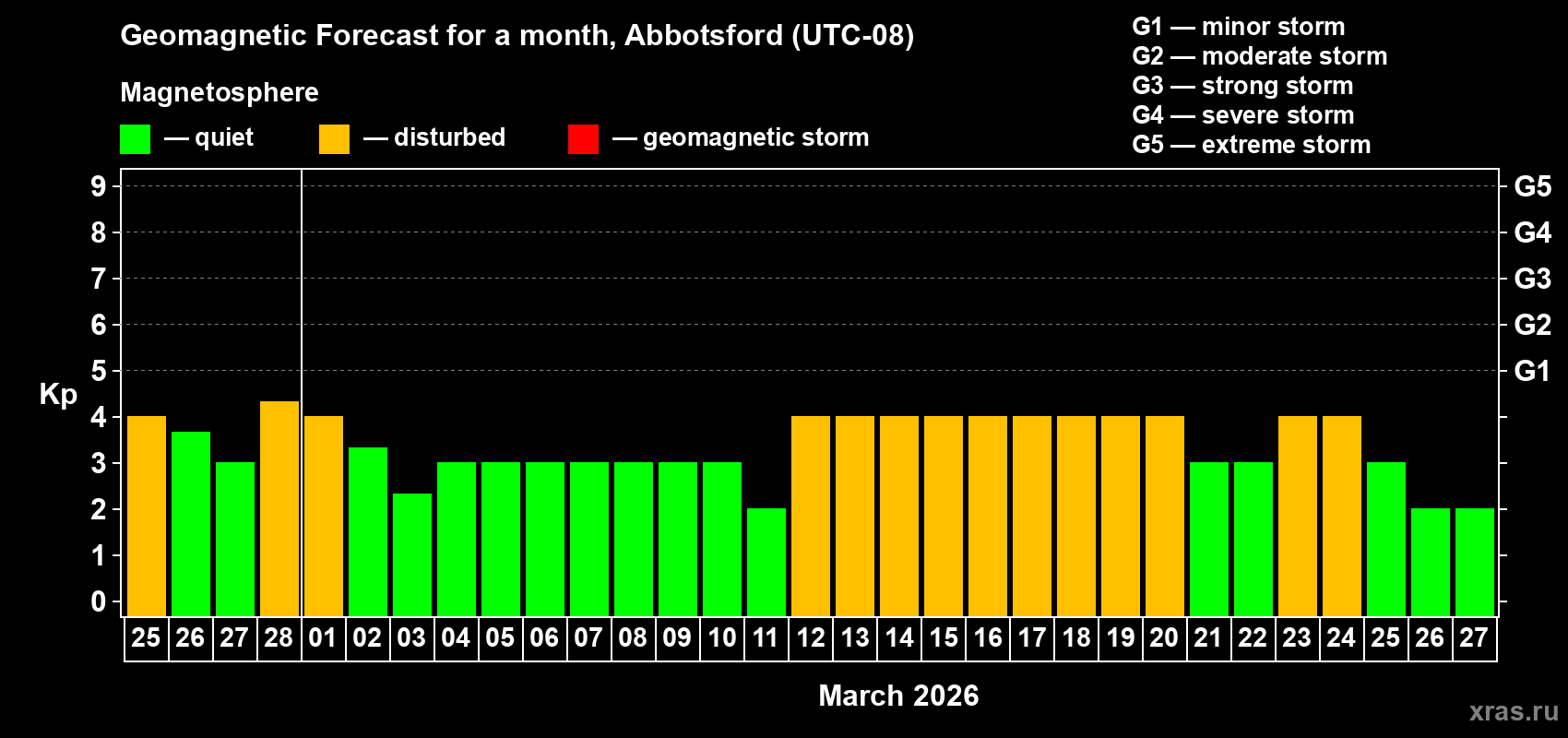 Forecast of the daily maximal value of geomagnetic index&nbsp;Kp for <b>1 month</b> (31 days) <b>from Feb 25, 2026 to Mar 27, 2026</b>