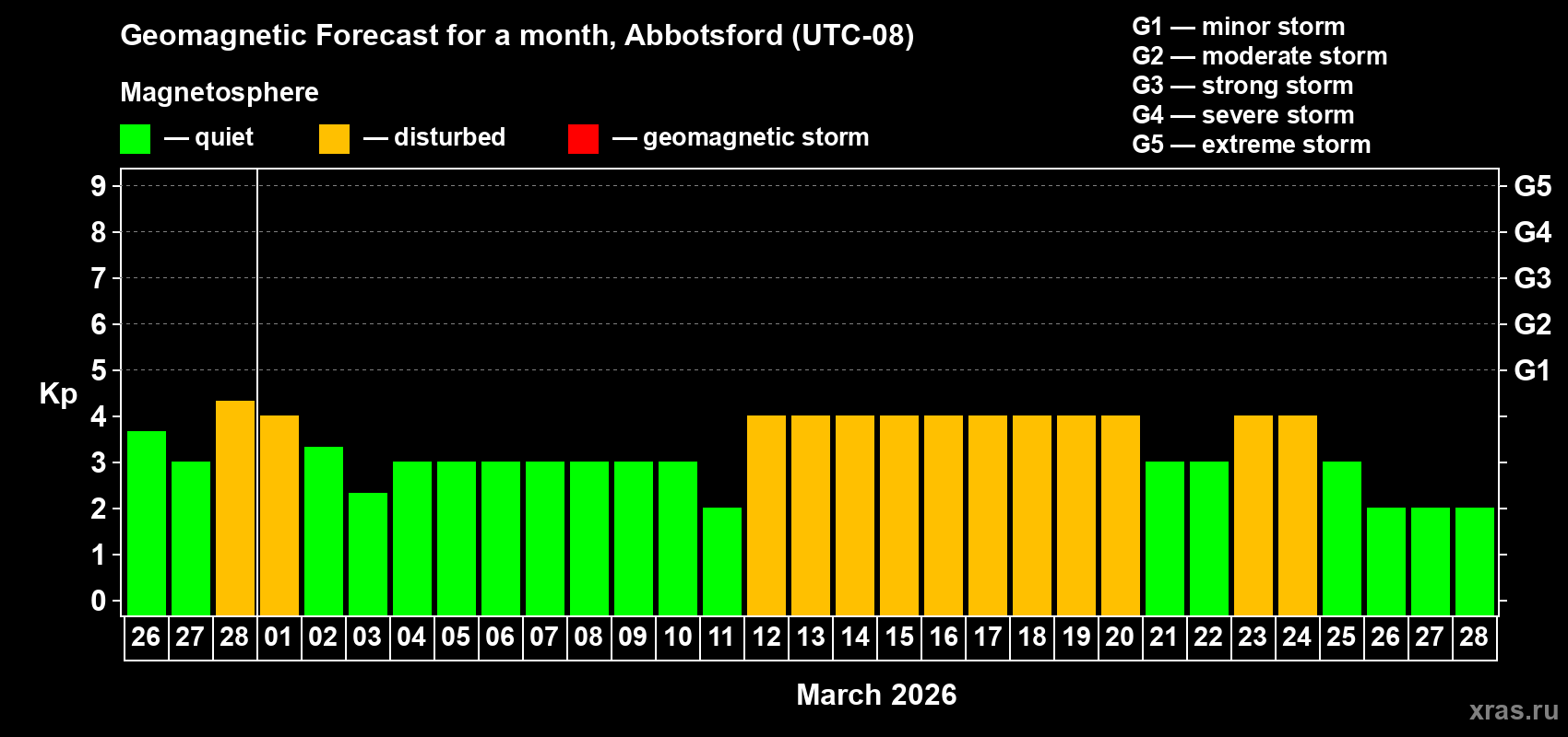 Forecast of the daily maximal value of geomagnetic index&nbsp;Kp for <b>1 month</b> (31 days) <b>from Feb 26, 2026 to Mar 28, 2026</b>