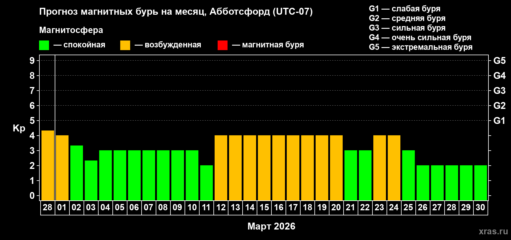 Прогноз максимального суточного геомагнитного индекса&nbsp;Kp на <b>1 месяц</b> (31 день) <b>с 28 февраля по 30 марта 2026 г</b>