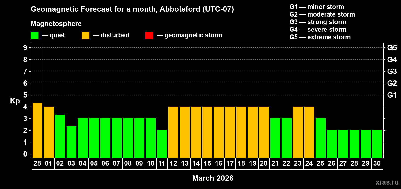 Forecast of the daily maximal value of geomagnetic index Kp for <b>1 month</b> (31 days) <b>from Feb 28, 2026 to Mar 30, 2026</b>