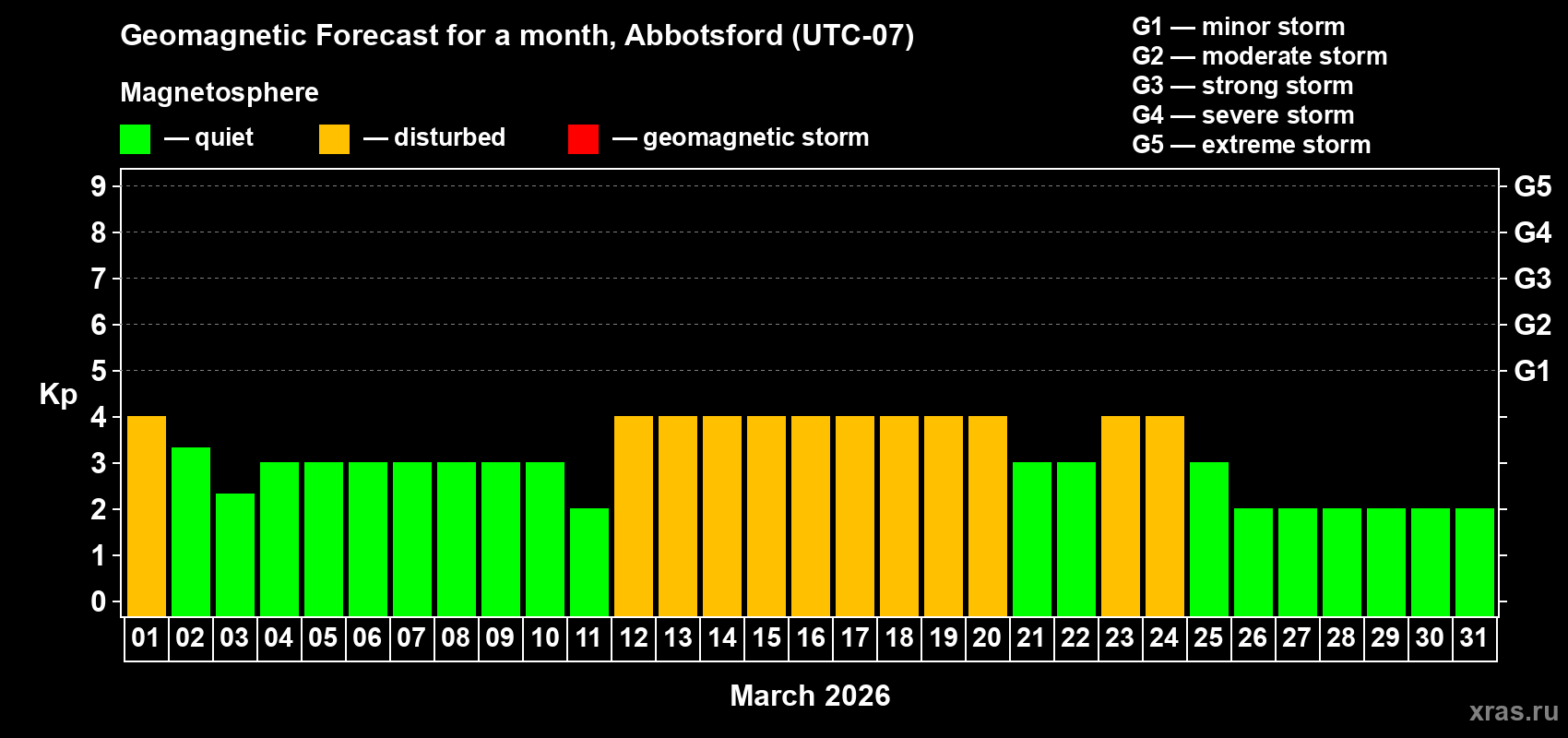 Forecast of the daily maximal value of geomagnetic index&nbsp;Kp for <b>1 month</b> (31 days) <b>from Mar 01, 2026 to Mar 31, 2026</b>