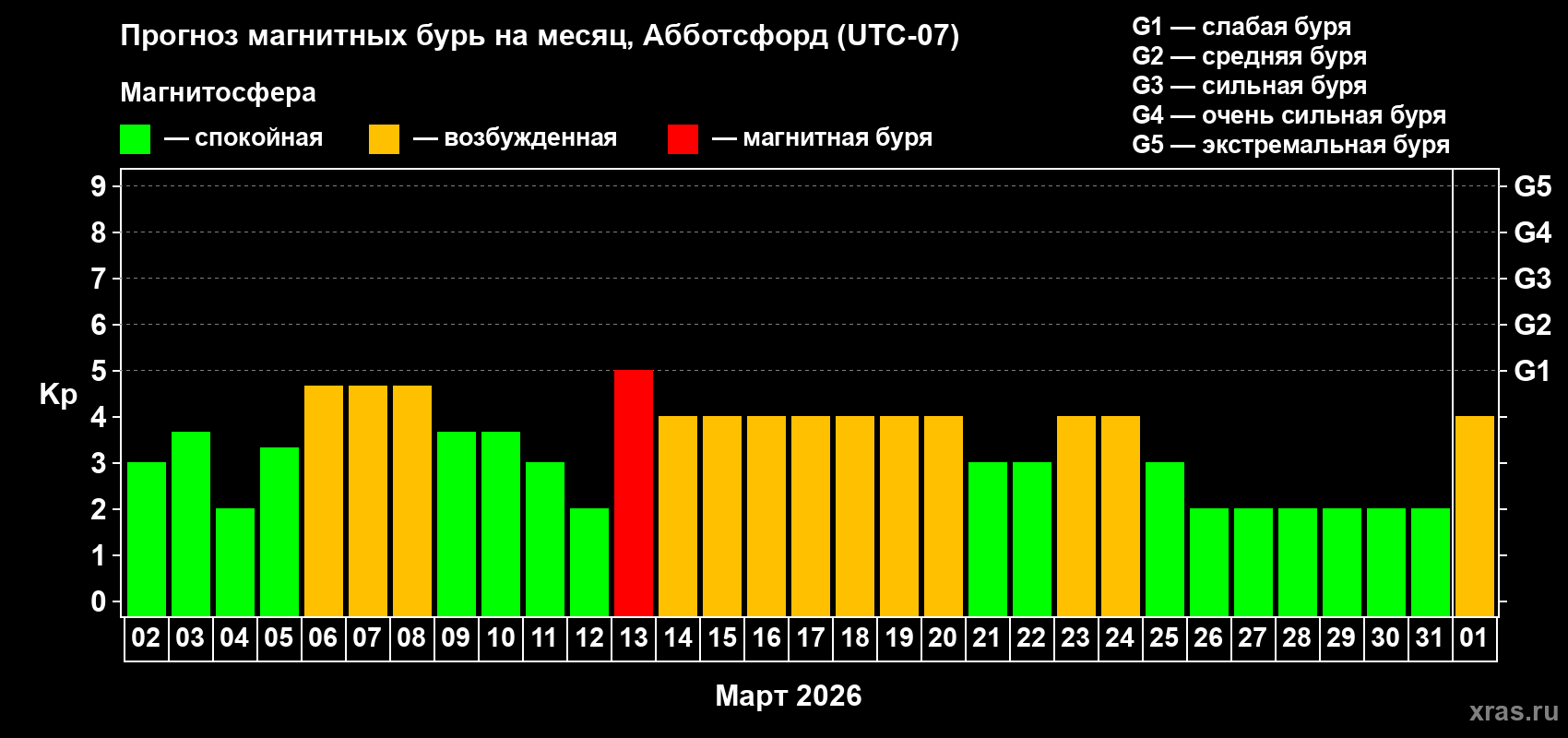 Прогноз максимального суточного геомагнитного индекса&nbsp;Kp на <b>1 месяц</b> (31 день) <b>с 02 марта по 01 апреля 2026 г</b>