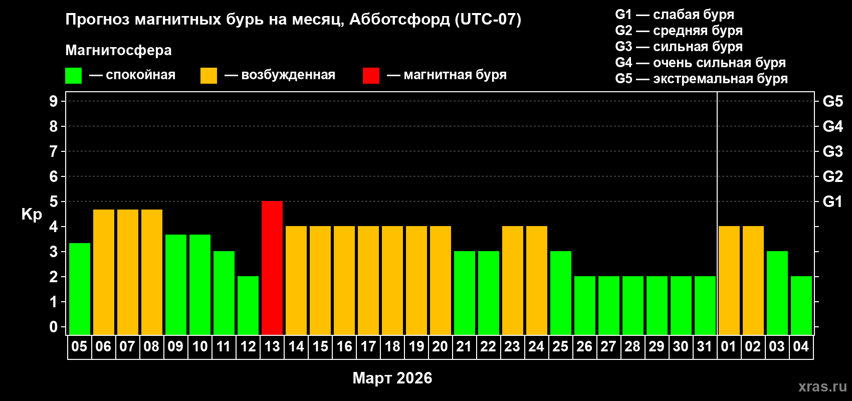 Прогноз максимального суточного геомагнитного индекса&nbsp;Kp на <b>1 месяц</b> (31 день) <b>с 05 марта по 04 апреля 2026 г</b>