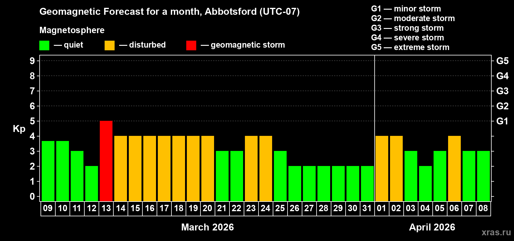 Forecast of the daily maximal value of geomagnetic index&nbsp;Kp for <b>1 month</b> (31 days) <b>from Mar 09, 2026 to Apr 08, 2026</b>