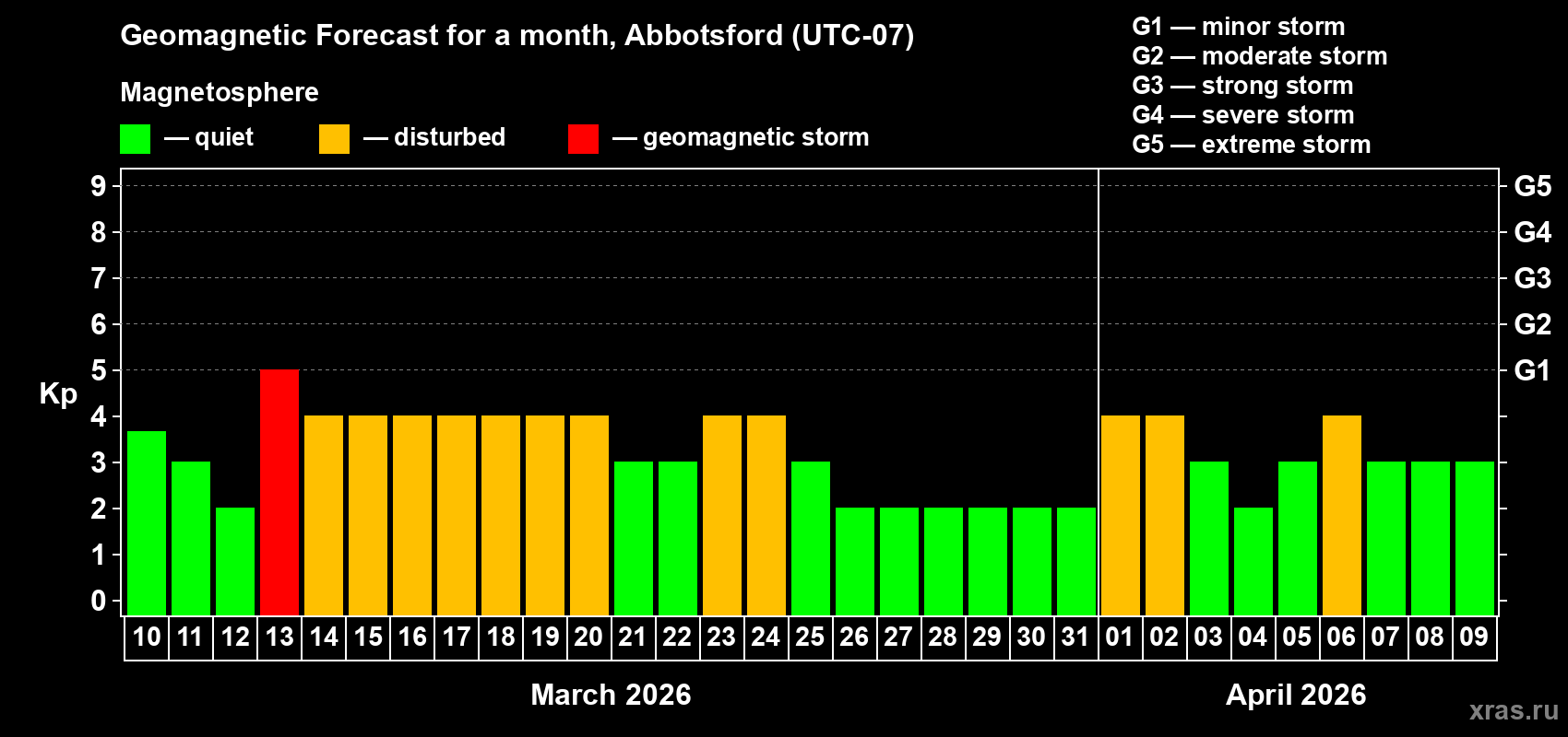 Forecast of the daily maximal value of geomagnetic index&nbsp;Kp for <b>1 month</b> (31 days) <b>from Mar 10, 2026 to Apr 09, 2026</b>