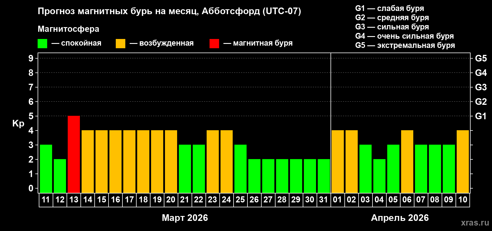 Прогноз максимального суточного геомагнитного индекса&nbsp;Kp на <b>1 месяц</b> (31 день) <b>с 11 марта по 10 апреля 2026 г</b>