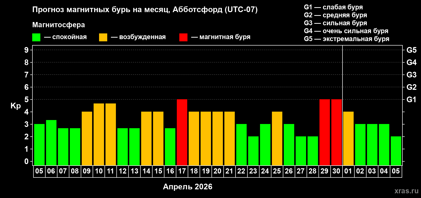 Прогноз максимального суточного геомагнитного индекса&nbsp;Kp на <b>1 месяц</b> (31 день) <b>с 05 апреля по 05 мая 2026 г</b>