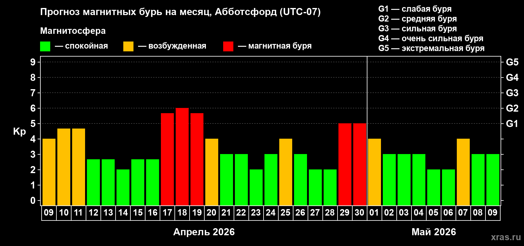 Прогноз максимального суточного геомагнитного индекса&nbsp;Kp на <b>1 месяц</b> (31 день) <b>с 09 апреля по 09 мая 2026 г</b>