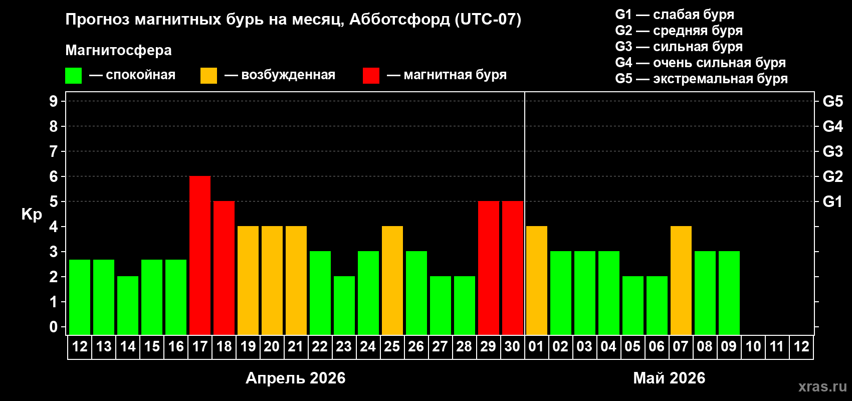 Прогноз максимального суточного геомагнитного индекса&nbsp;Kp на <b>1 месяц</b> (31 день) <b>с 12 апреля по 12 мая 2026 г</b>