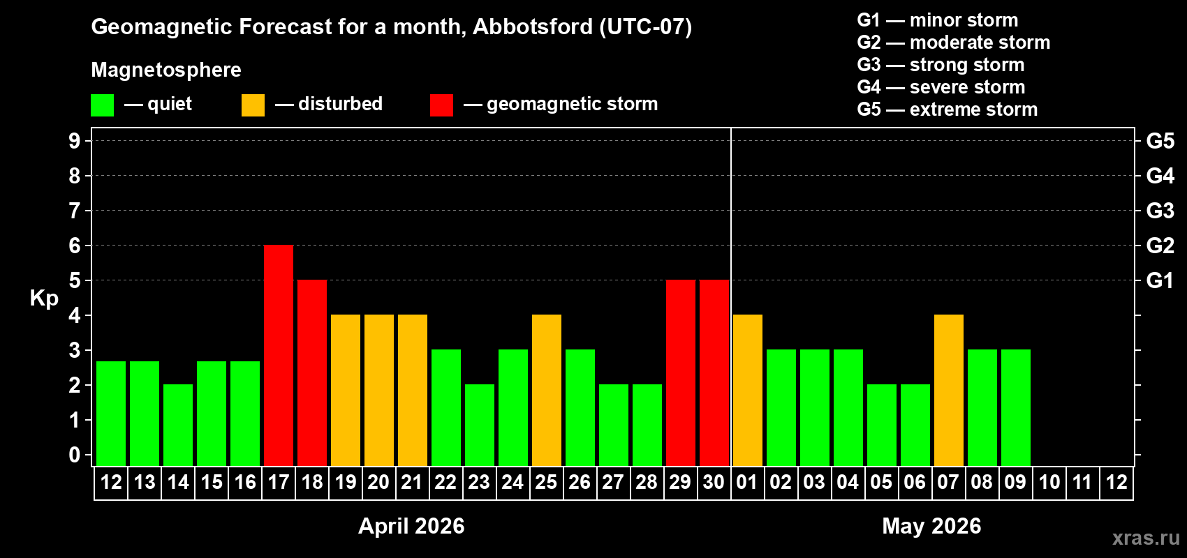 Forecast of the daily maximal value of geomagnetic index&nbsp;Kp for <b>1 month</b> (31 days) <b>from Apr 12, 2026 to May 12, 2026</b>
